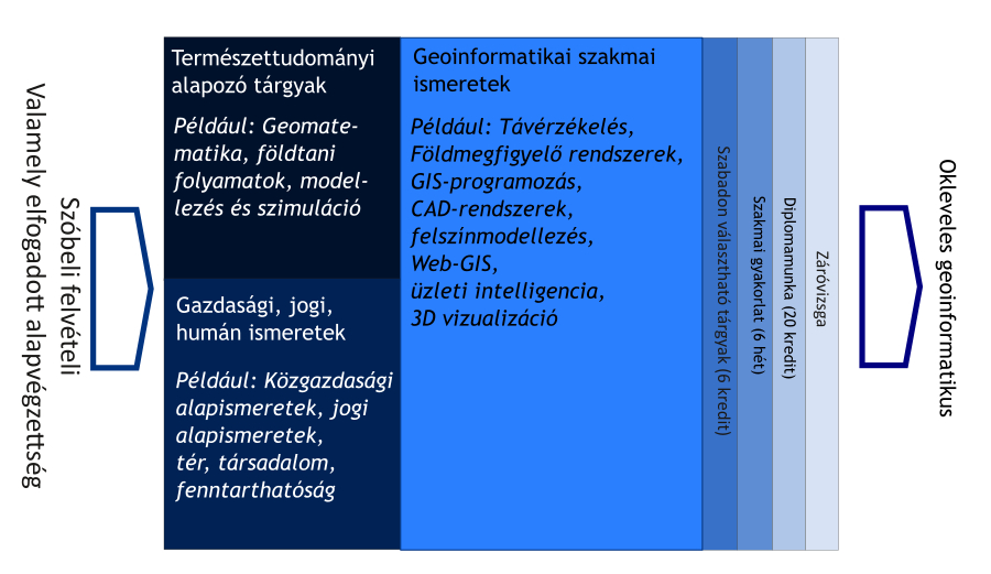 Geoinformatika MSc képzés