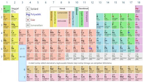 magyar nyelvű periódusos rendszer